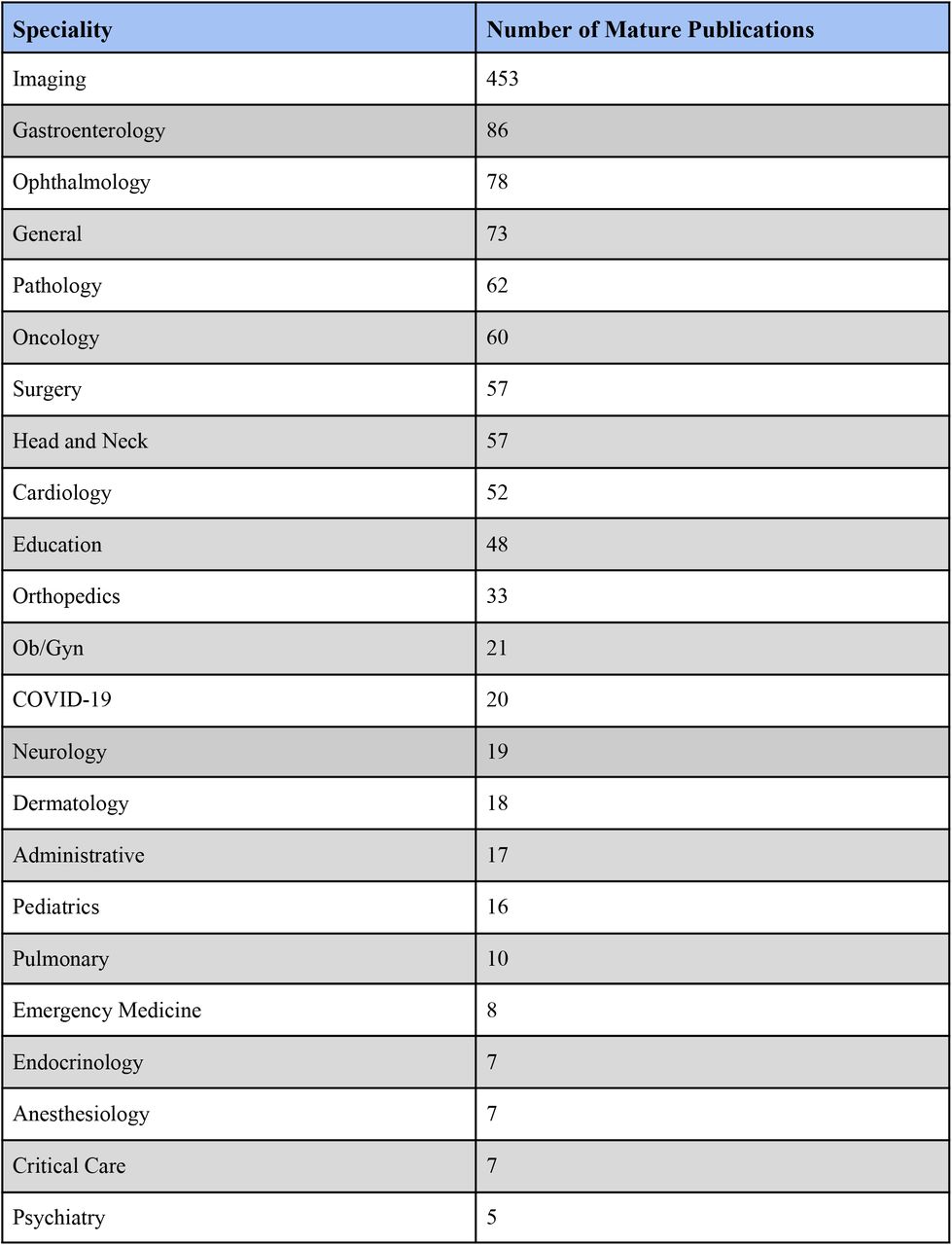 Number of mature publications by healthcare specialty for the year 2023