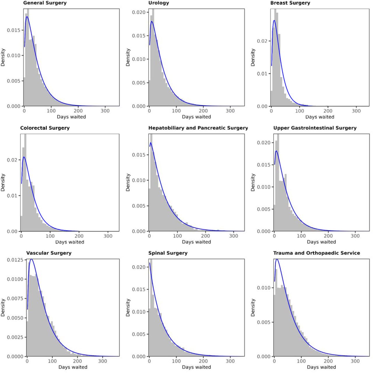 Histograms of waiting times for admissions in 2015/16 with the fitted gamma probability density function overlaid