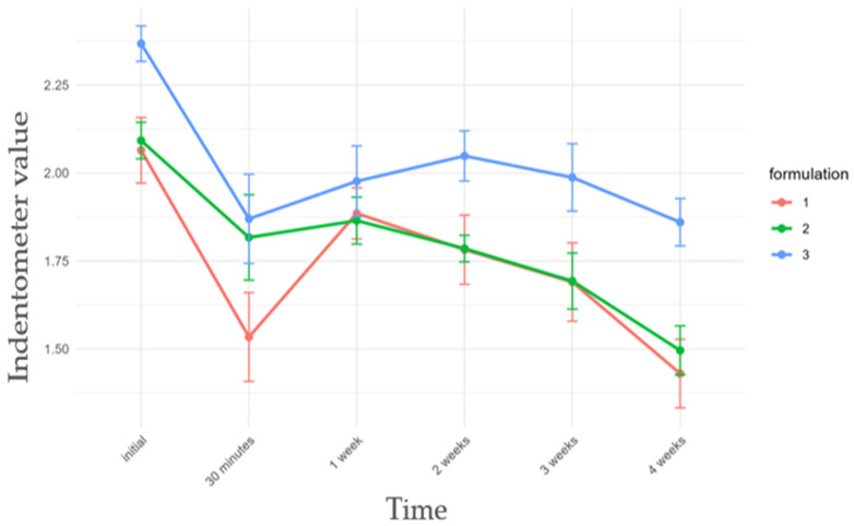 Evolution of indentometer values over time for formulations F1–F3. Values are presented as mean ± SE.