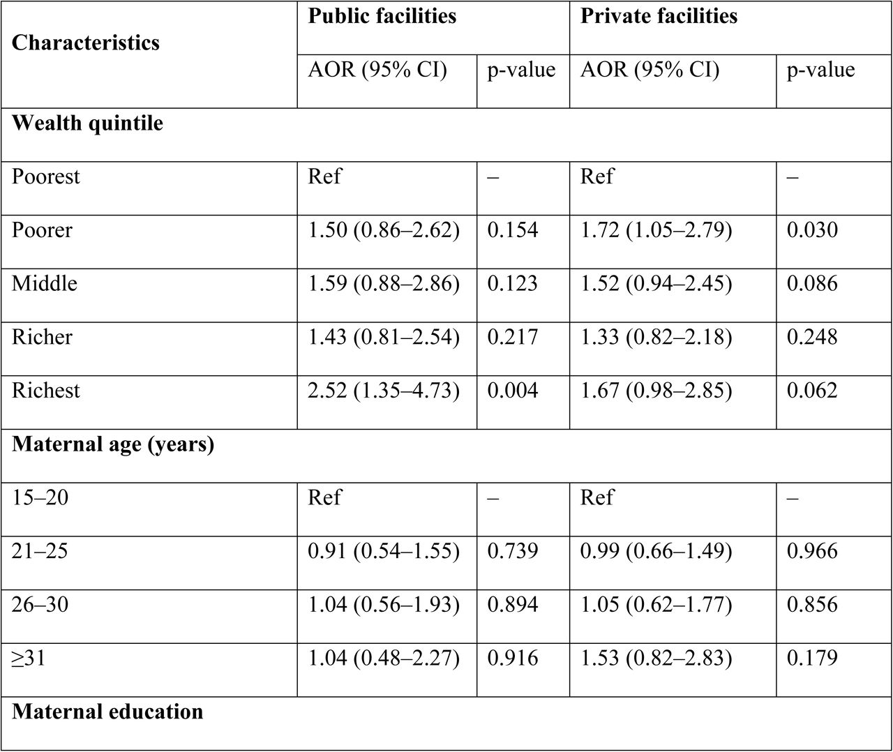 Factors associated with cesarean delivery among facility-based births by type of health facility, BDHS 2022