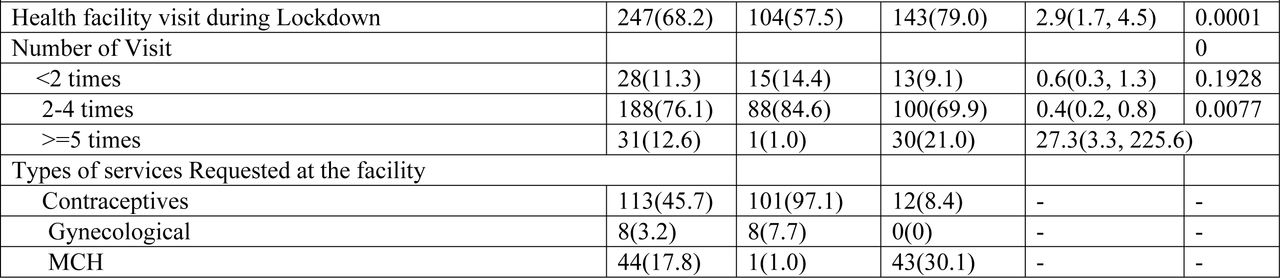 Bivariate results for health facility visits and type of services requested for by teenagers