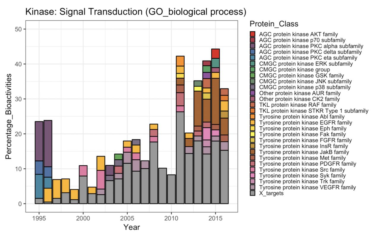 Bar chart showing the proportions of different target classes contributing to the GO biological process annotation trend “signal transduction” for kinase targets. Grey bars indicate target classes with little contribution to the general trend (less than 10% of the largest portion of a target class in a certain year).