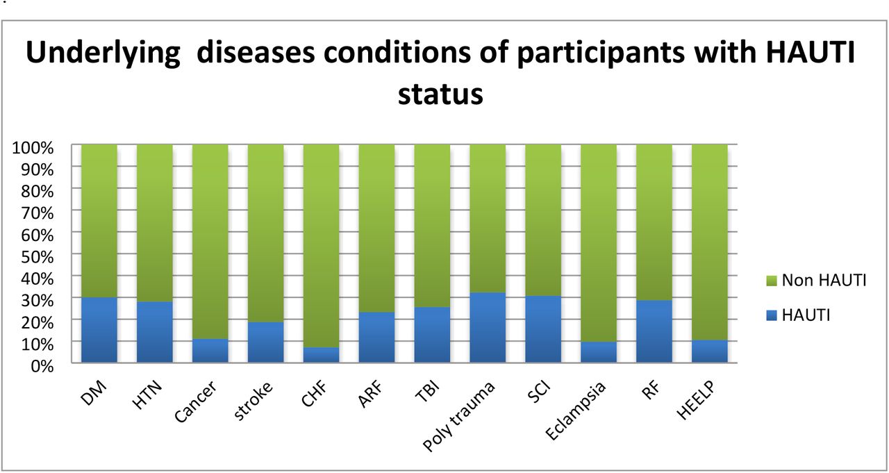 Common underlying diseases with their HAUTI status among adult ICU participants in Addis Ababa Public Governmental Hospitals, Addis Ababa Ethiopia., 2020