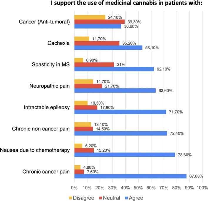 Support for use of medicinal cannabis in non-mental health conditions among 145 Colombian psychiatrists. The non-mental health condition with the highest approval for the use of MC was chronic cancer pain and the one with the most disapproval was antitumoral effect. MC, medicinal cannabis