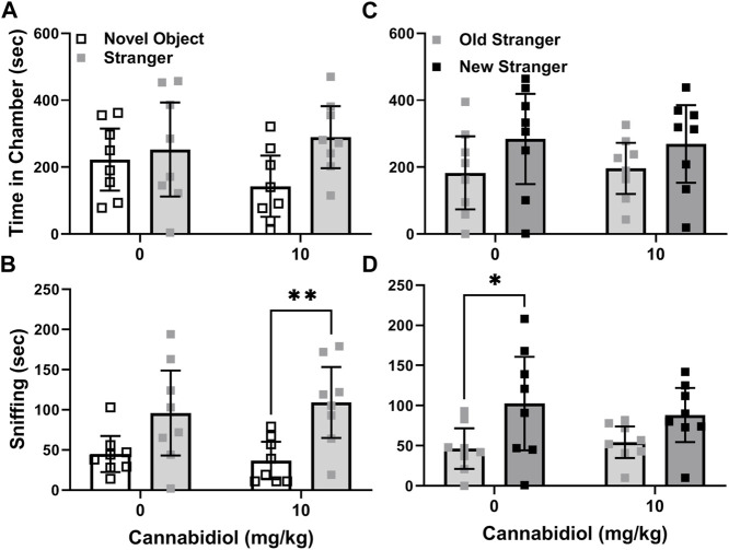 Cannabidiol (10 mg/kg) treatment promotes interaction but not novelty preference in male SERT knock-out mice. (A) Cannabidiol and vehicle treated mice did not differ in interaction preference. However, there was a trend (p = 0.06) toward cannabidiol treatment increasing SERT knock-out preference for stranger mice over novel objects. (B) Cannabidiol treated SERT knock-out mice preferred sniffing strangers versus novel objects (**p < 0.005). (C) Cannabidiol treatment had no effect on social novelty preference based on time spent in chambers. (D) Vehicle treated mice exhibited social novelty preference in sniffing behavior, while cannabidiol treated mice did not (*p < 0.05). Sample sizes were 8 mice per treatment group; data shown are mean ±95% CI, small squares are individual values.