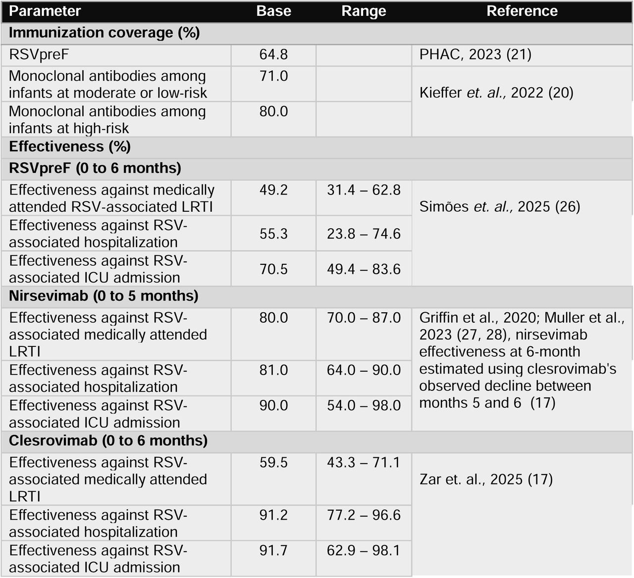 Immunization product characteristics