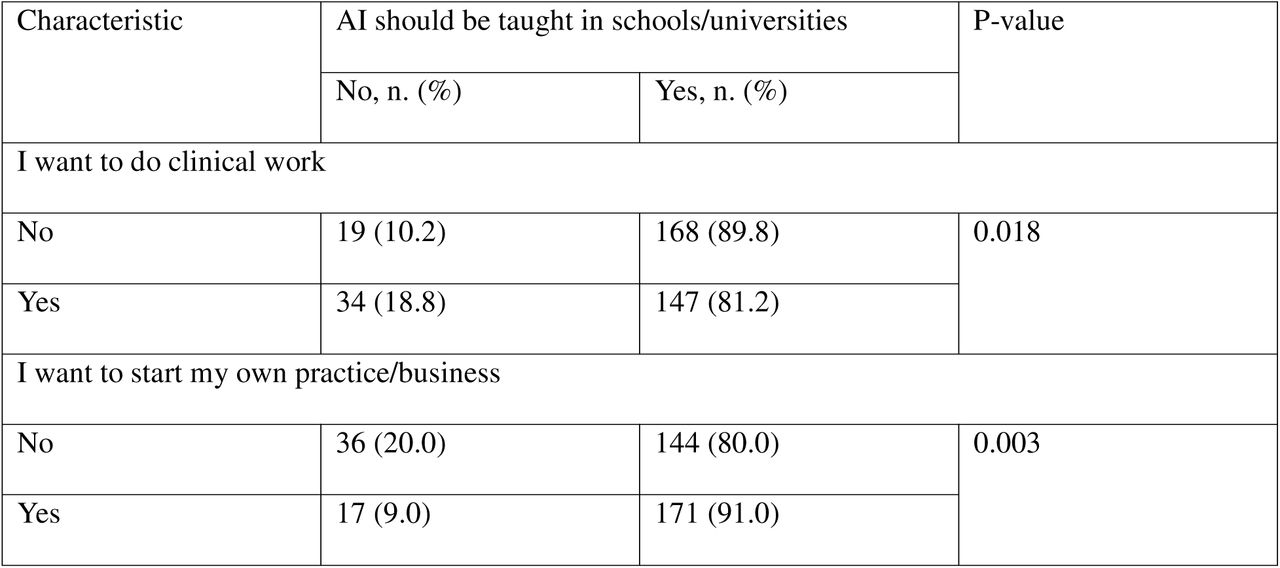 Association between Wanting to Pursue Clinical Work and Wanting to Start a Practice/Business with Believing AI should be Taught in Schools and Universities.