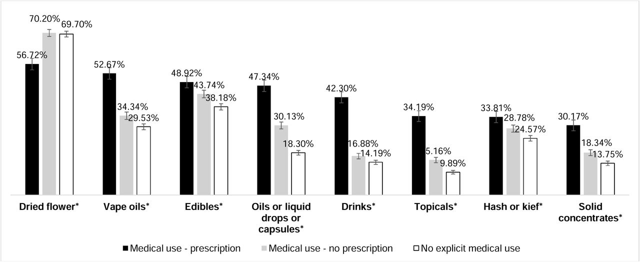 Any use of each product in the past year among respondents with a medical cannabis prescription, those without a prescription but using medically, and those without reporting any medical use (n=4,415).Footnote: * indicates a statistically significant difference between groups at the 5% level using a univariable quasi-Poisson regression analysis with a log-link function. Dried flower[a,b]; Vape oils[a,b,c]; Edibles[a,c]; Oils or liquid drops or capsules[a,b,c]; Drinks[a,b,c]; Topicals[a,b,c]; Hash or kief[a,c]; Solid concentrates[a,b,c] where a is p<0.05 between ‘medical use – prescription’ and ‘No medical use’, b is p<0.05 between ‘medical use – prescription’ and ‘medical use – no prescription’ and c is p<0.05 between ‘Medical use – no prescription’ and ‘No medical use’.