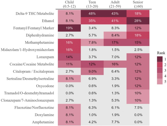 Five most commonly detected analyte(s) in urine by age group (excluding acetone) by percent of total positive cases tested within each age group. Analytes are ranked 1–5 with 1 being the most detected drug. For comparison purposes the percent positive is provided for any analyte that was in the top 5 for any age group (gray boxes). Due to the low number of positive cases for the child and senior age categories, multiple drugs were detected at the same rate so more than five drugs are ranked.