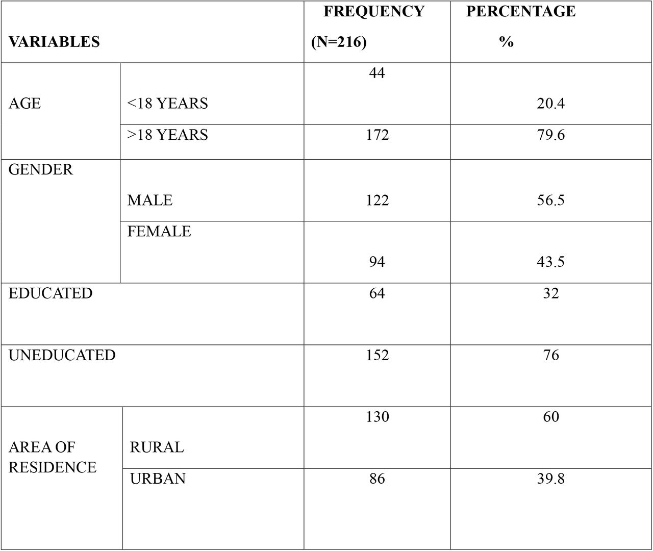 SOCIO-DEMOGRAHIC