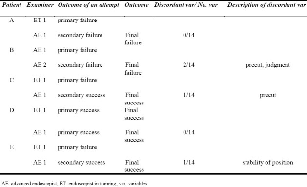 Patients (A-E) examined twice by different endoscopists (1-3)