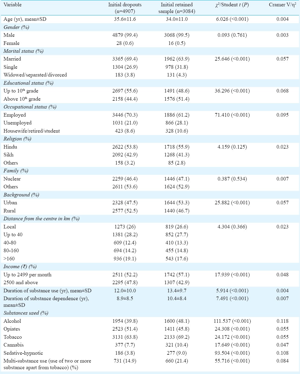 Socio-demographic and clinical characteristics of initial dropouts and those retained in treatment