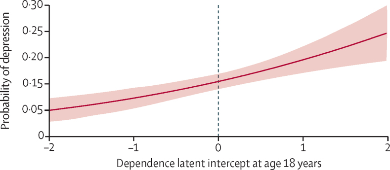 Predicted probability for depression (from the unadjusted model) across the range of alcohol dependence at age 18 years (latent intercept)Shading indicates 95% CIs. Zero indicates mean amount of alcohol dependence.