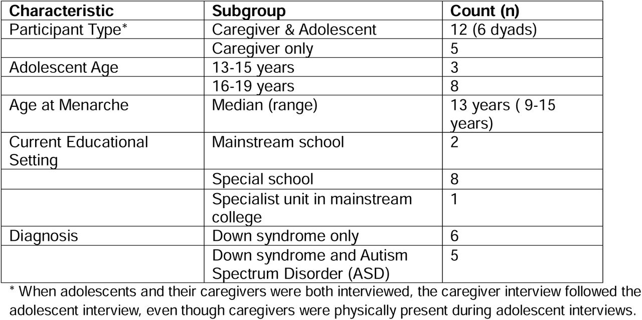 Characteristics of Caregiver and Adolescent Interview Participants (N=17)