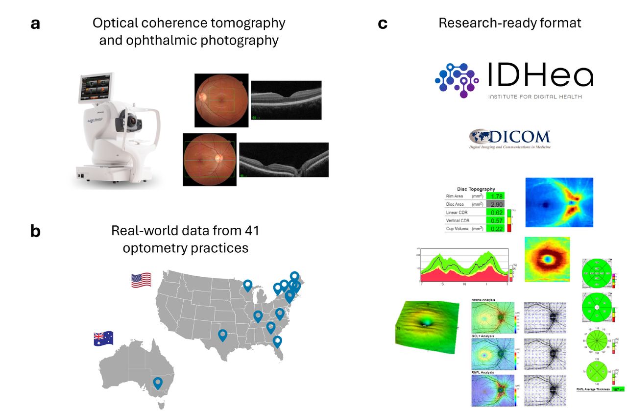 Development of a research-ready ocular imaging dataset for IDHea. a) OCT and color fundus photographs were acquired as part of routine clinical workflows. b) Data were collected from geographically diverse optometry practices across the United States and Australia. c) Imaging data were curated into a research-ready format through DICOM conversion, extraction of OCT metrics, and generation of AI-derived features. The structured dataset is made available via the IDHea platform for research and model development.
