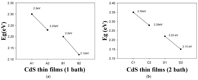 Band gap effects in (a) CdS thin films of 1 layer and (b) CdS thin films of 2 layers.