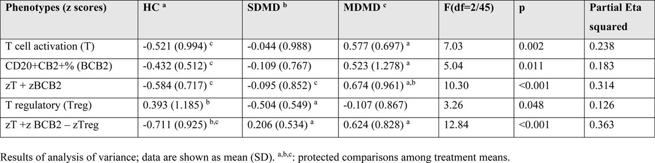 Difference in lymphocyte profiles between healthy controls (HC), major dysmood disorder (MDMD), and simple dysmood disorder (SDMD)