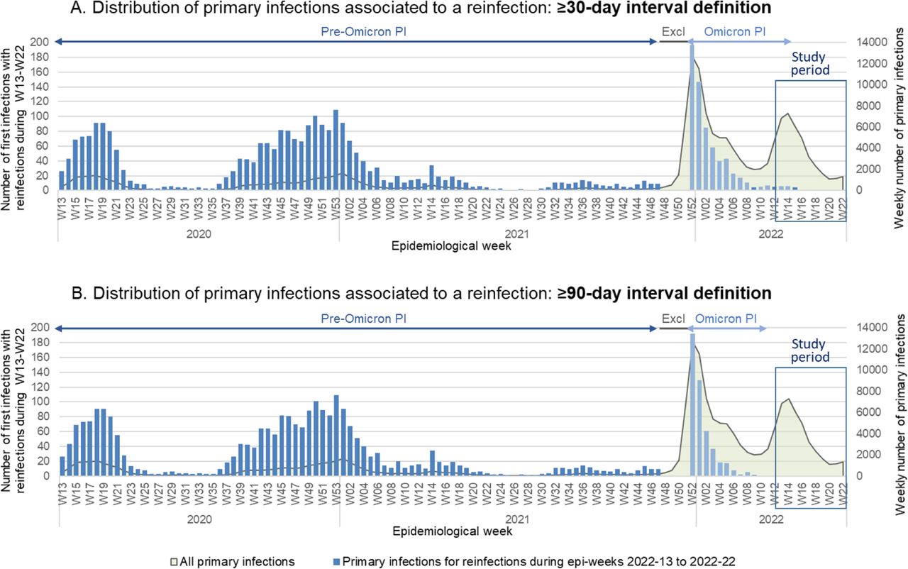Distribution of primary infections relative to reinfections during the study period, by definition of reinfection (≥30-day versus ≥90-day interval)Abbreviations: PI, prior primary infection; Excl, excluded period; W, epidemiological week