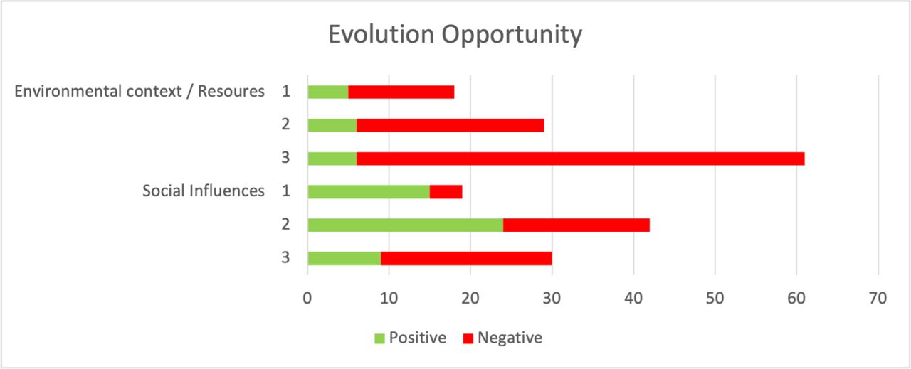 The Evolution of Determinants related to Opportunity that influenced VR Implementation over time