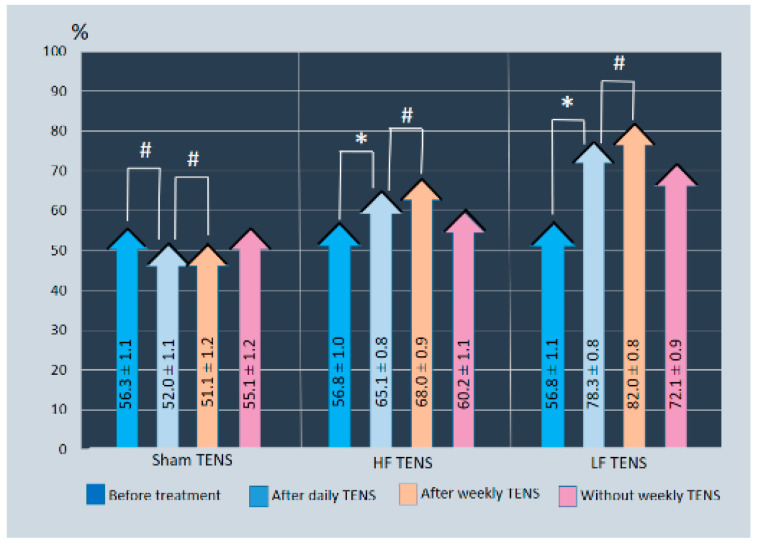 Dynamics of Quality of Life Enjoyment and Satisfaction Questionnaire scores before and after treatment in all study groups. Notes: LF-TENS: low-frequency, high-amplitude transcutaneous electrical nerve stimulation; HF-TENS: high-frequency, low-amplitude transcutaneous electrical nerve stimulation; # p > 0.05 (non-significant difference); * p ≤ 0.05 (significant difference).