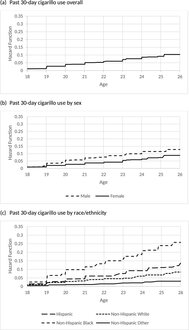 Estimated hazard function for age of initiation of past 30-day cigarillo use.