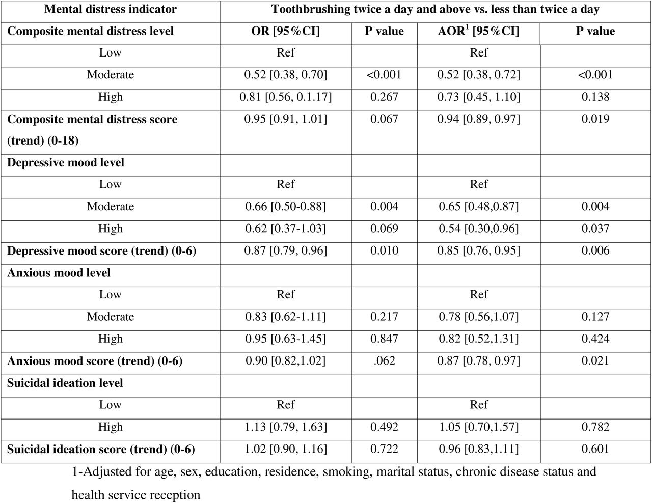 Mental distress indicators of toothbrushing frequency among Tehran Province adults (n =1282).