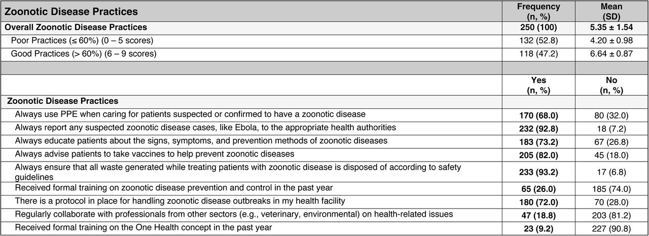 Zoonotic Disease Prevention and Control Practices of Frontline Healthcare Workers (N = 250)Bolded values indicate responses reflecting good zoonotic disease prevention and control practices at the individual and institutional levels. Nine practice items were recoded into binary indicators, with “Yes” representing a “good practice” (scored 1) and “No” representing a “poor practice”. Participants scoring >6 out of 9 (>60%) were classified as having “Good Practices,” while those scoring ≤5 were classified as having “Poor Practices.” Items assessed individual-level behaviors (e.g., PPE use, disease reporting, patient education, vaccination guidance, biomedical waste management), institutional engagement (e.g., institutional protocols and training), and multisectoral collaboration related to zoonotic disease prevention and response.