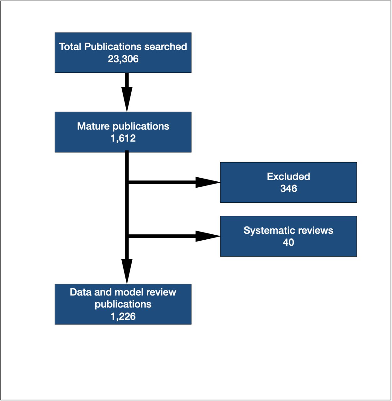 Flowchart depicting the steps involved in the inclusion and exclusion of articles. of articles