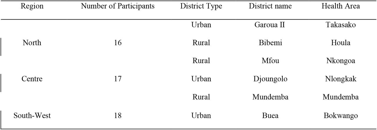 Distribution of study participants across the different study sites