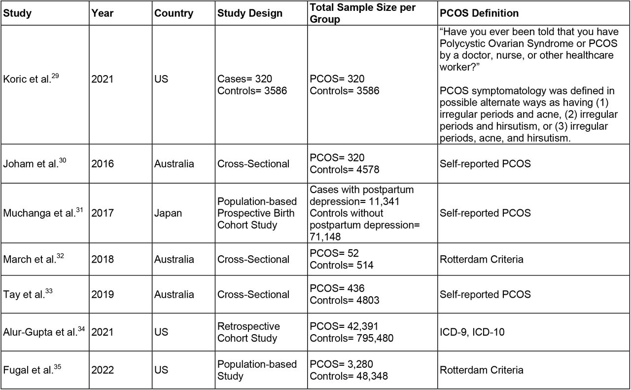Characteristics of Included Studies Categorized by Postpartum Depression