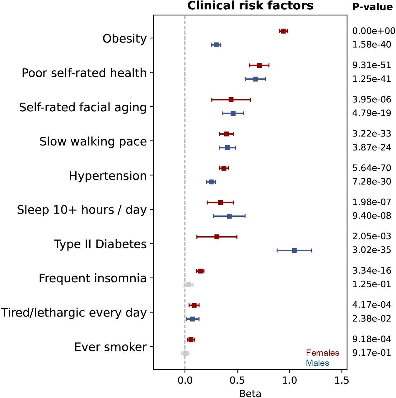 (A) Sex-specific association of age-related clinical risk factors (binary variables) with metAgeGap. (B) Sex-specific association of age-related clinical risk factors (continuous variables) with metAgeGap.Association in females is depicted in red and males in blue. Grey color showed if the association was not significant after FDR correction. The plots display per standard deviation change for easy comparison.