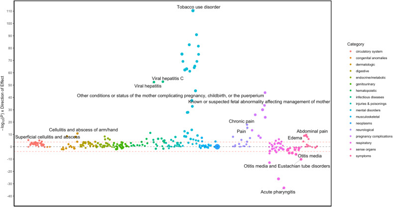 Manhattan plot of pheWAS results of Buprenorphine Treatment Duration (<6 months vs. equal or more than 6 months).The y-axis shows the −log10 transformed p-values multiplied by the direction of effect. The dots represent the phecodes which are grouped along the x-axis by phecode category. The colors of the dots indicate the phecode categories, which are explained in the figure. The dotted red line signifies the Bonferroni-corrected threshold for statistical significance.
