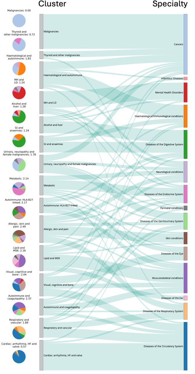 Sankey plot of the assignment of 212 LTCs to cluster-based and specialty-based models and associated entropy scores for each clusterThe grey bars on the left represent clusters and the coloured bars represent specialties; the connections between them reflect the number of diseases that are shared between the cluster and specialty. The pie charts on the left represent the percentage of diseases within each cluster that are present in the specialties, coloured according to the specialties, with the associated entropy value for each cluster. The assignment of individual diseases within each cluster and system are given in Appendix Tables 1 and 2.