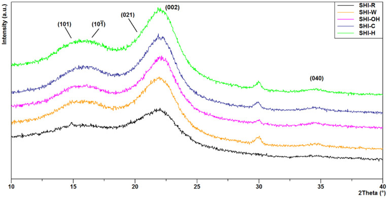 XRD patterns of untreated (SHI-R) and treated (SHI-W, SHI-OH, SHI-C and SHI-H) hemp shive samples. The Miller indices of the main lattice planes of the cellulose are reported in round brackets. Diffraction peaks are indicated as 101, 101¯, 021, 002, and 040 reflections.