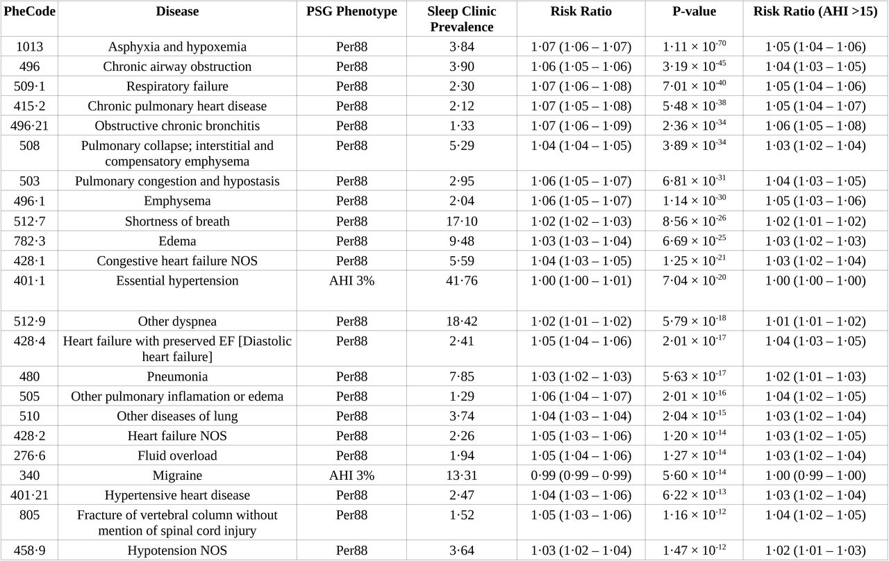 Lead cross-sectional polysomnographic disease associations.Modified Poisson regression analyses adjusted for age, sex, BMI, population, PSG study type, and healthcare encounters using ranknormalization. 47 PheCodes were significantly associated following Bonferroni correction, while 117 PheCodes were significant when applying less stringent false discovery rate criteria. Sensitivity analyses considered only participants with an AHI > 15. Complete results, including additional sensitivity analyses considering sleep and pulmonary disease, are contained in Table S11 and S12.