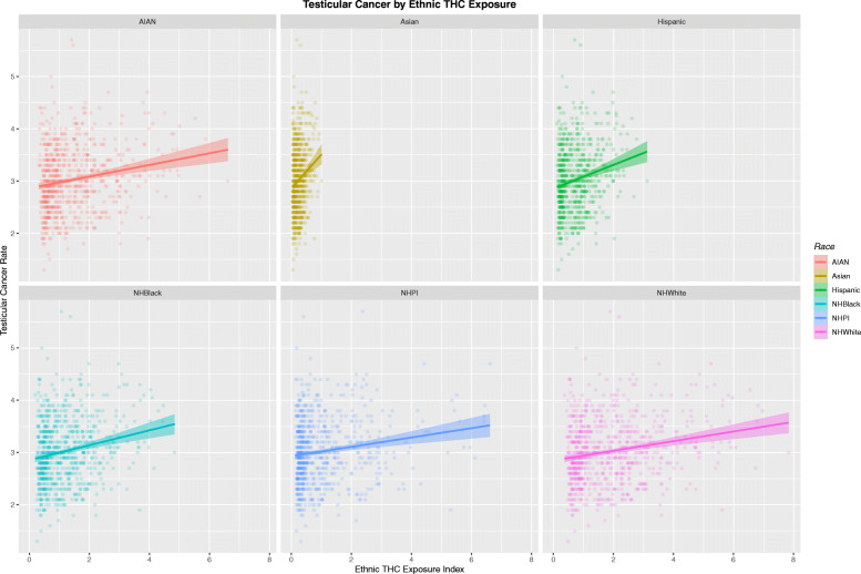 Testicular cancer rates by ethnic exposure to THC. Note fixed scales on horizontal-axis and variable slope of regression lines