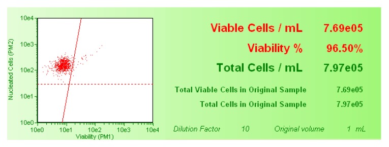 Example of the two populations identifiable with the Guava ViaCount Reagent and analyzed by the Guava ViaCount software. On the right are the necrotic cells PI positive and on the left are the live cells PI negative.