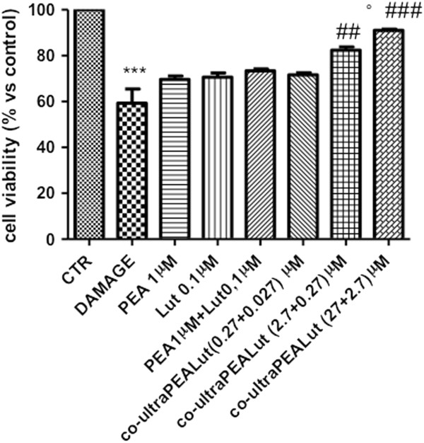 Percentage of cell death in spinal cord injury (SCI) slices. Viable cells within the slices, identified using MTT tetrazolium dye, were visualized under light microscopy. The level of cell death was assessed in each slice at 7 days. Cell death in injured groups was significantly higher (40%) in comparison to the control group. Pretreatment with PEA and Lut alone or with the PEA + Lut association (given as combination therapy) were not able to reduce cell death. Indeed, cell death was significantly attenuated by co-ultraPEALut pretreatment at 0.0009 g/l (containing PEA and Lut at 2.7 and 0.27 μM, respectively) and 0.009 g/l (containing PEA and Lut at 27 and 2.7 μM, respectively). This figure is representative of at least three experiments performed on different experimental days. ***P <0.001 versus Ctr; ##P <0.01 and ###P <0.001 versus Damage; °P <0.01 versus PEA 1 μM + Lut 0.1 μM. Ctr, control; Lut, luteolin; MTT, 3-(4,5- dimethylthiazol-2-yl)-2,5-diphenyltetrazolium bromide; PEA, palmitoylethanolamide; SCI, spinal cord injury.