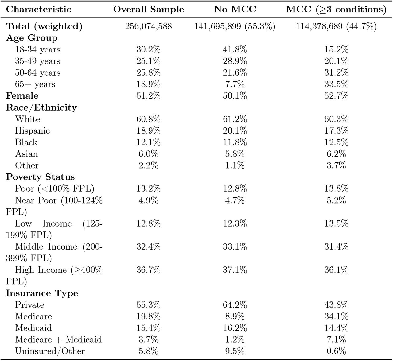 Sample Characteristics (N = 21,876 adults)