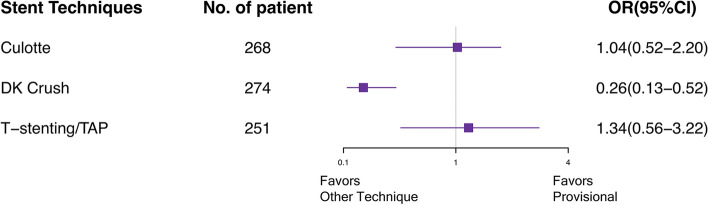 Forest plot for MACEs in patients with complex bifurcation lesions defined by DEFINITION criterion. MACE major adverse cardiovascular event, DK double kissing, TAP T-stenting and protrusion