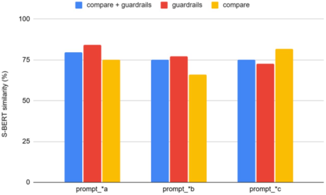 Average S-BERT similarity score (in %) between Drug insights responses with different prompts and human pharmacists.