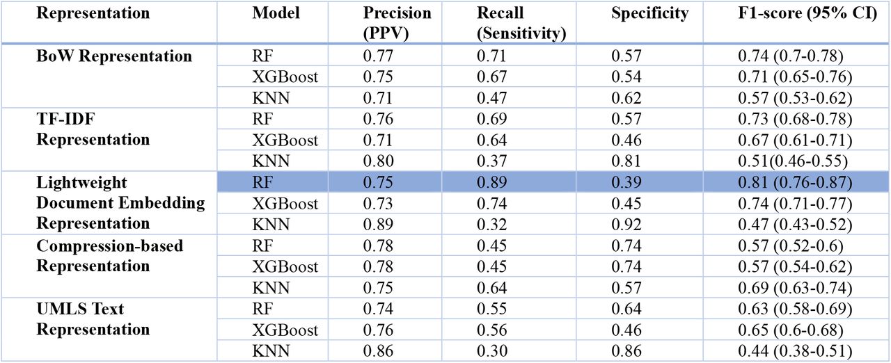 Performance Comparison of Classification Models on COPD Dataset using various Representation.