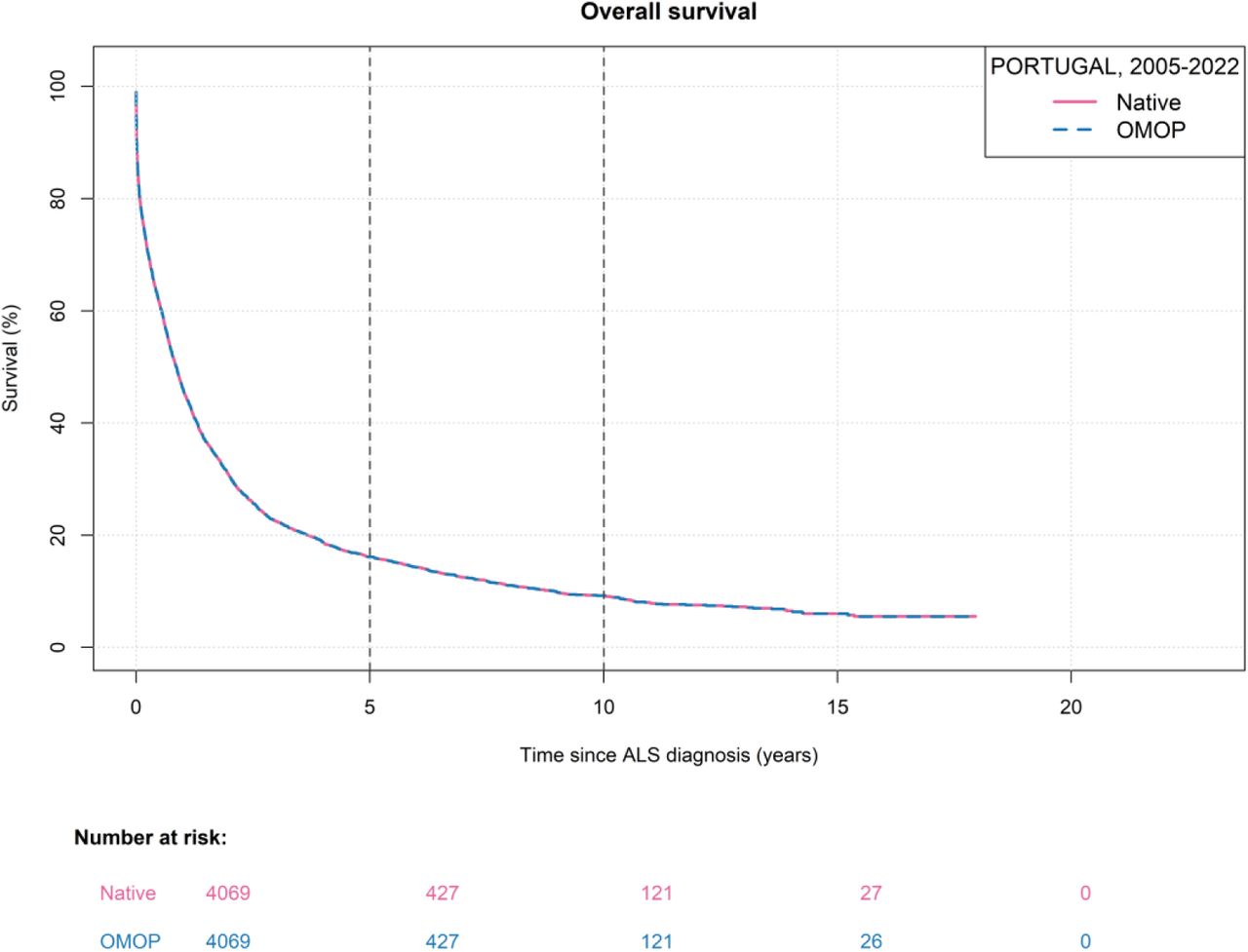 Kaplan-Meier survival curve of ALS in the Portuguese native and OMOP data