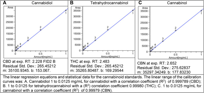 Sample chromatogram. A characteristic chromatogram obtained by gas chromatography–flame ionization detection of a C. sativa inflorescence extract, chemotype CBD. The chromatogram shows a peak chromatogram of CBD at 2.223 min with a minor peak for tetrahydrocannabinol (THC) at 2.475.