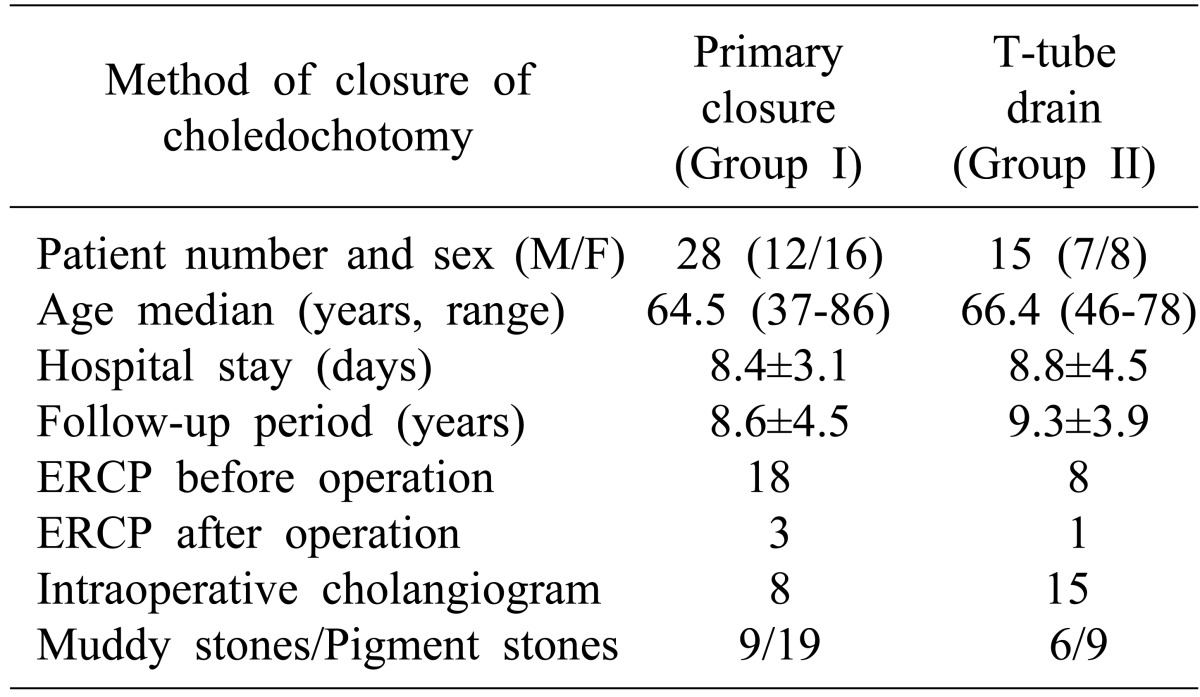 Demography of the patients and complications