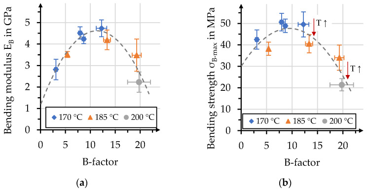 (a) Bending modulus and (b) bending strengths compared to B-factors for each process.