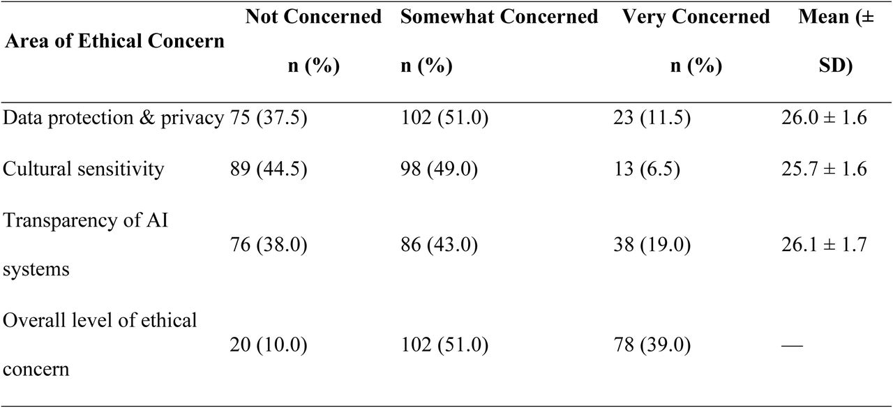 Ethical concerns regarding AI adoption among Ghanaian youth (N = 200)