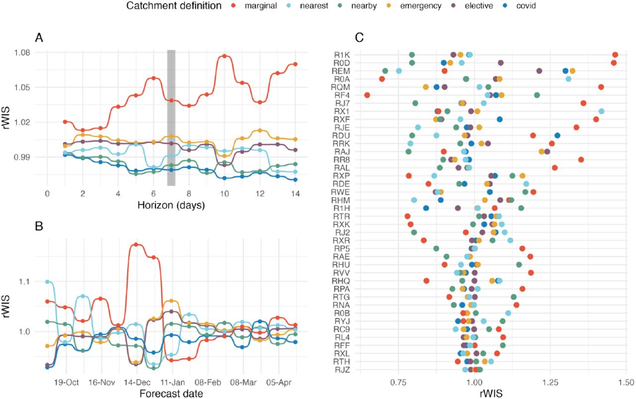 Forecasting performance under different hospital catchment area definitions (by UTLA) using future observed cases.(A) Median interval score (taken over all forecast dates and locations) for each forecast horizon, with the values highlighted for a 7-day forecast horizon. (B) Median interval score for each forecast date; 7-day forecast horizon. (C) Median interval score for the top 40 acute NHS Trusts (by total COVID-19 admissions); 7-day forecast horizon.