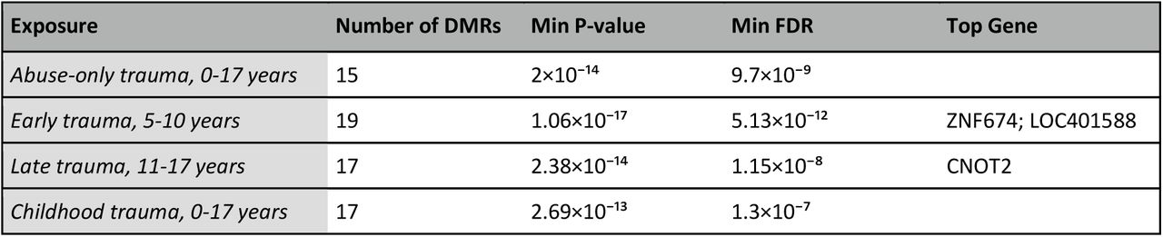 Overview of DMR counts and signals across trauma x cannabis interaction analyses