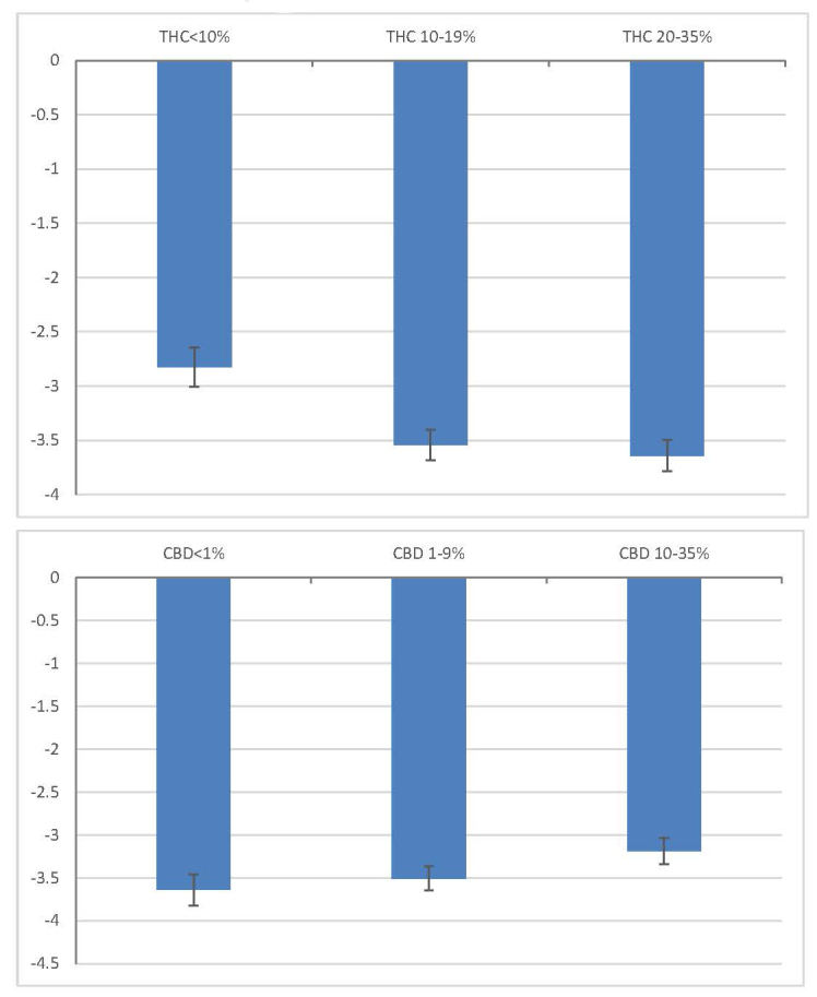 Adjusted symptom relief by THC and CBD levels.Notes: Adjusted symptom relief refers to covariate-adjusted change in symptom intensity level, obtained from a fixed effects model controlling for labeled plant phenotype, combustion method, and starting symptom level. CBD levels are controlled for in the THC figure while THC levels are controlled for in the CBD figure. 95% confidence intervals are plotted.